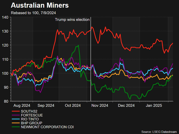 Trump announces new tariffs: But what do they mean for Australian investors 3