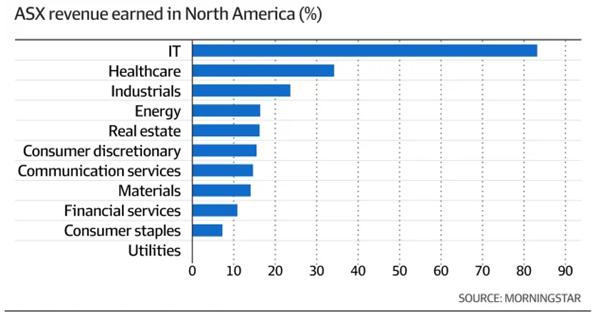 Trump announces new tariffs: But what do they mean for Australian investors 5